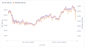 BTC price from July 2021 to October 2021 against the 200-day exponential moving average
